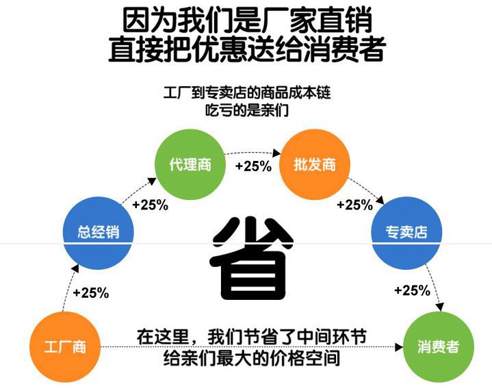 廠家直銷優(yōu)惠送給消費者