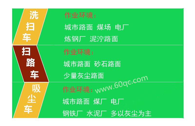 洗掃車(chē) 掃路車(chē) 吸塵車(chē)使用環(huán)境簡(jiǎn)介