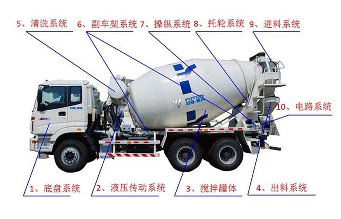 混凝土攪拌車細(xì)節(jié)結(jié)構(gòu)展示圖